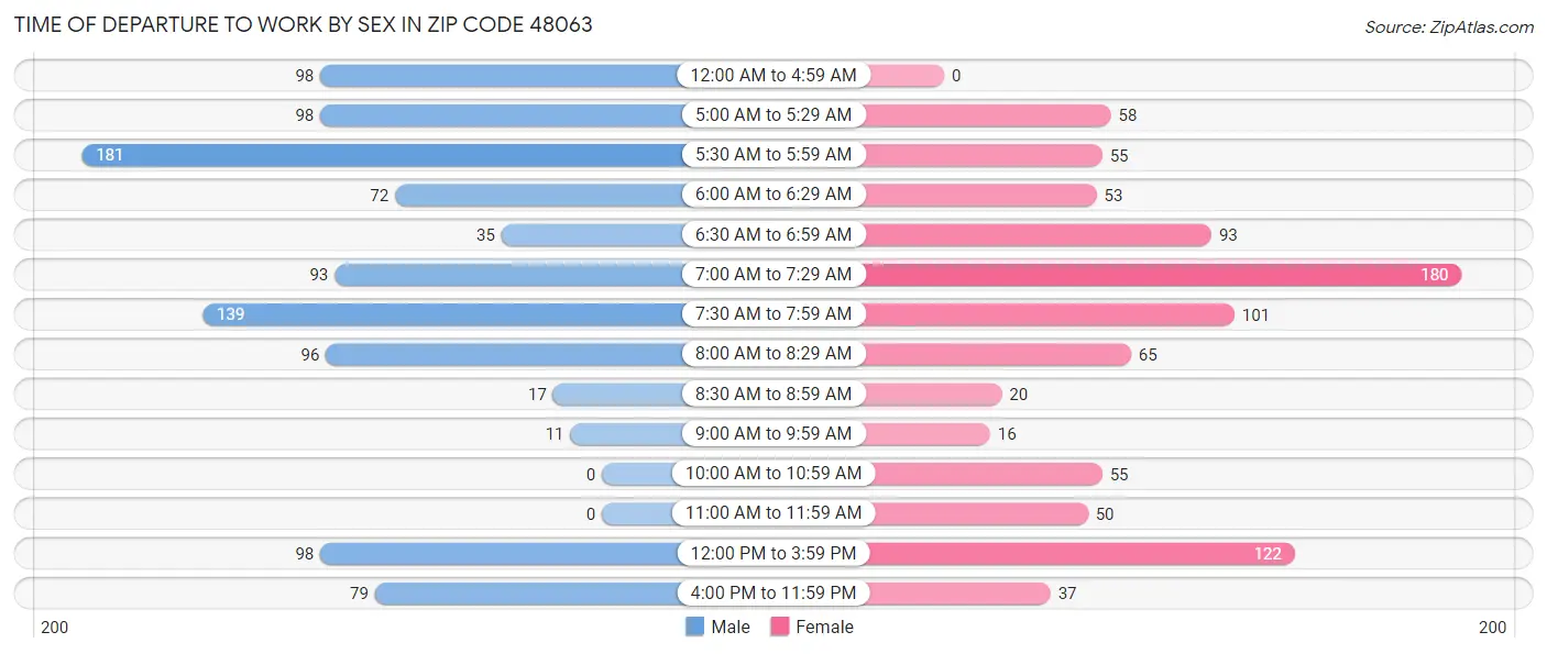 Time of Departure to Work by Sex in Zip Code 48063
