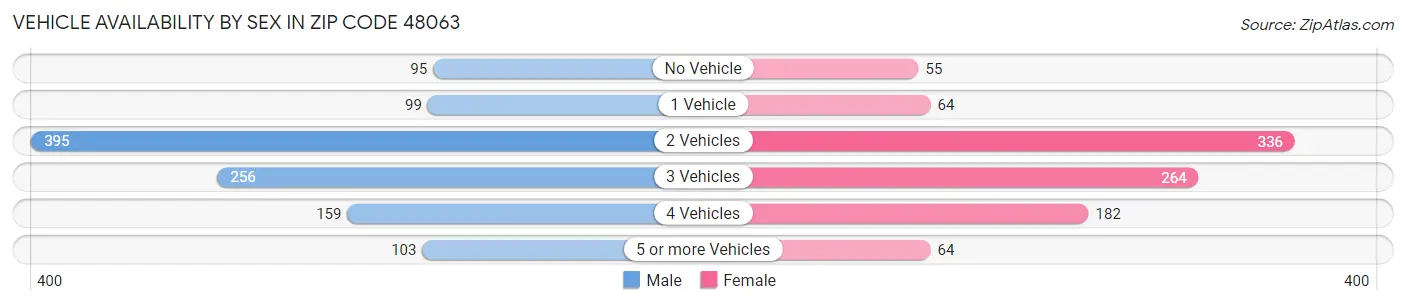 Vehicle Availability by Sex in Zip Code 48063