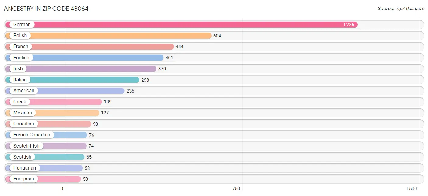 Ancestry in Zip Code 48064