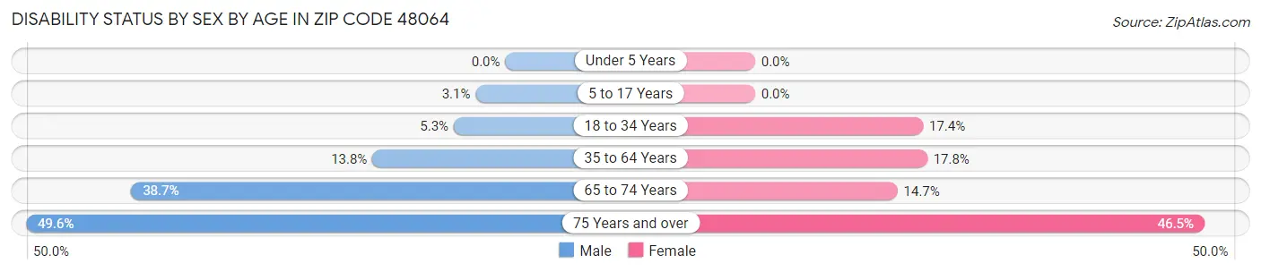 Disability Status by Sex by Age in Zip Code 48064