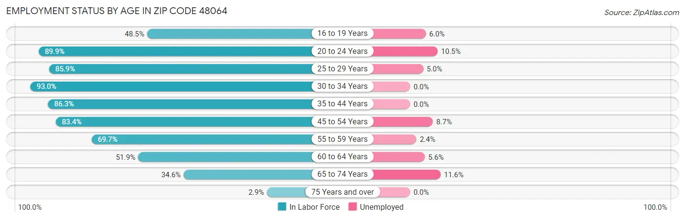 Employment Status by Age in Zip Code 48064
