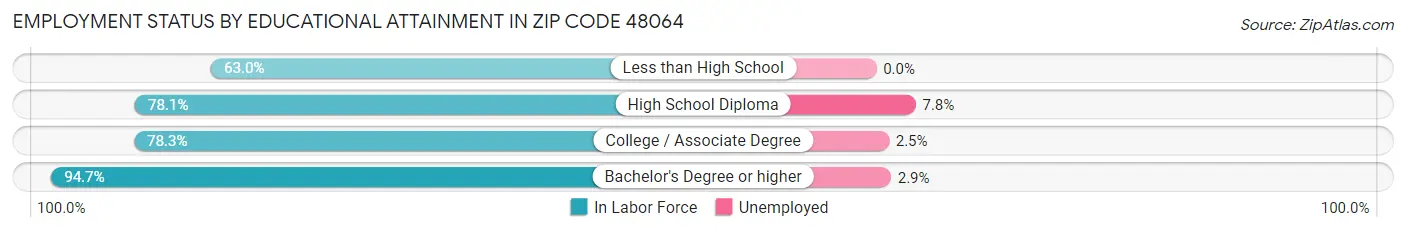 Employment Status by Educational Attainment in Zip Code 48064