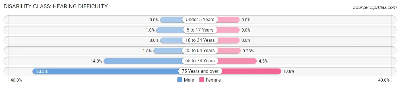 Disability in Zip Code 48064: <span>Hearing Difficulty</span>