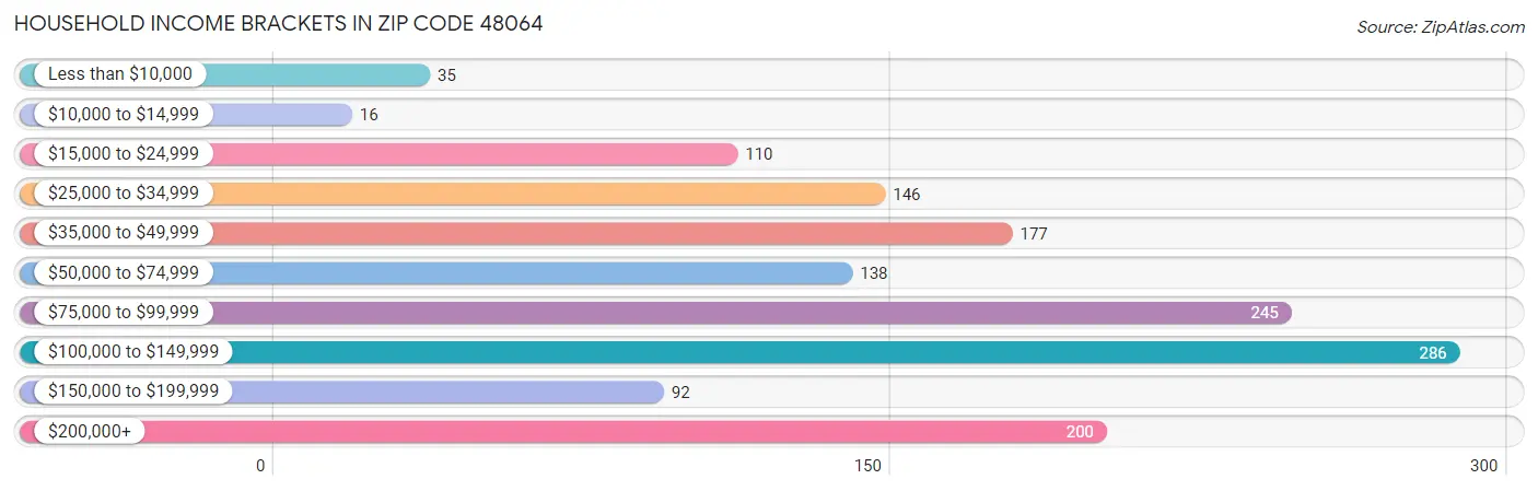 Household Income Brackets in Zip Code 48064