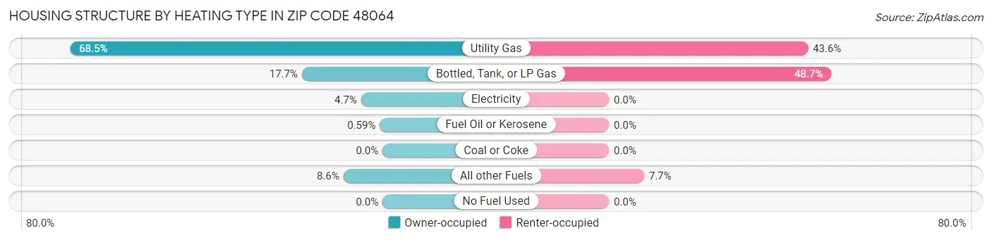 Housing Structure by Heating Type in Zip Code 48064