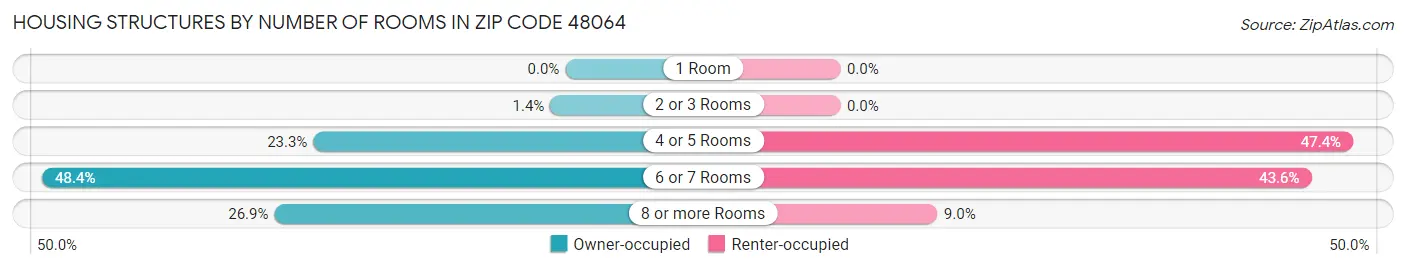 Housing Structures by Number of Rooms in Zip Code 48064