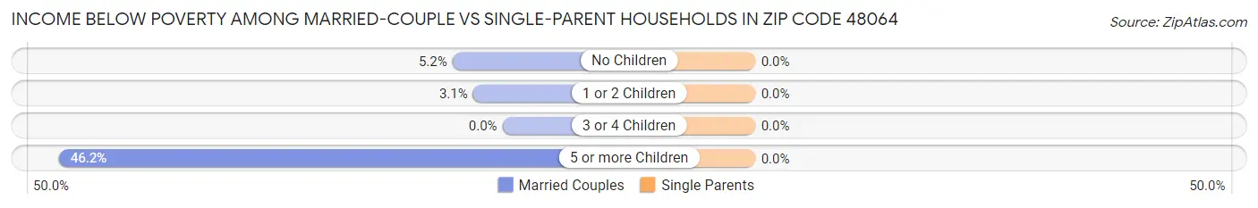 Income Below Poverty Among Married-Couple vs Single-Parent Households in Zip Code 48064