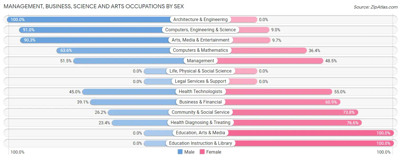 Management, Business, Science and Arts Occupations by Sex in Zip Code 48064
