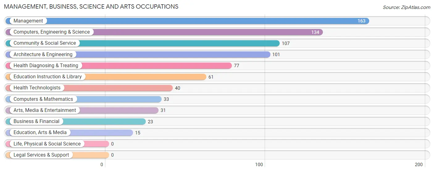 Management, Business, Science and Arts Occupations in Zip Code 48064