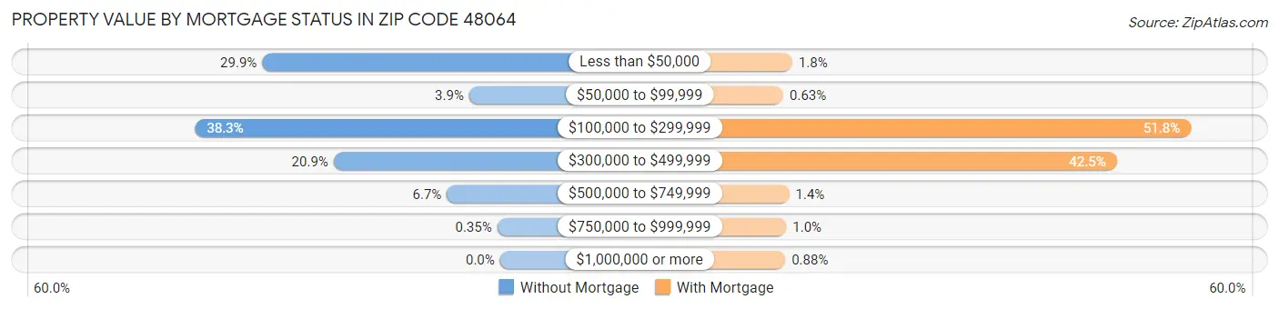 Property Value by Mortgage Status in Zip Code 48064