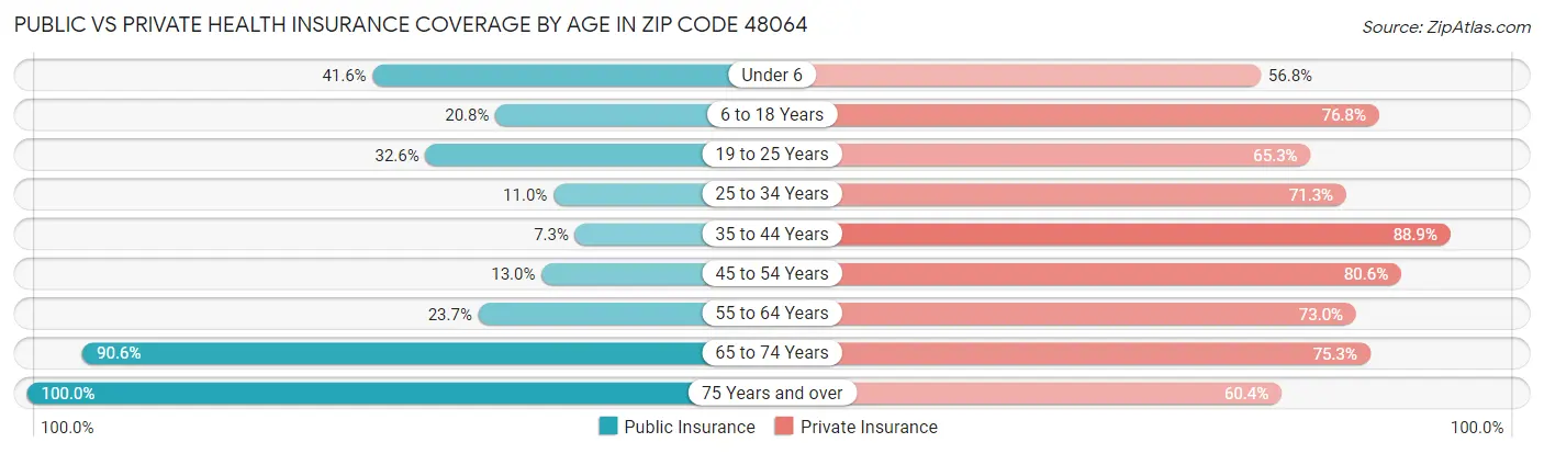 Public vs Private Health Insurance Coverage by Age in Zip Code 48064