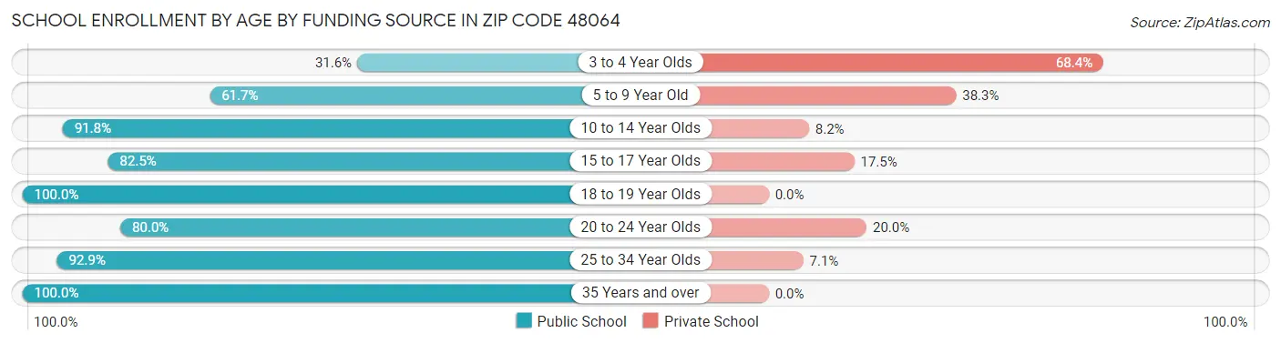 School Enrollment by Age by Funding Source in Zip Code 48064