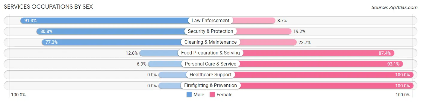 Services Occupations by Sex in Zip Code 48064