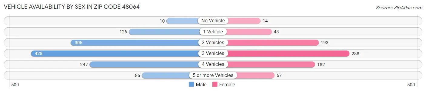 Vehicle Availability by Sex in Zip Code 48064