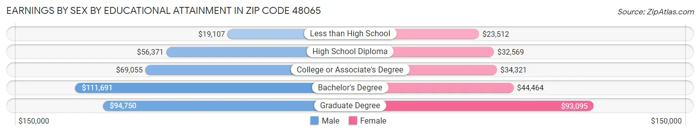 Earnings by Sex by Educational Attainment in Zip Code 48065