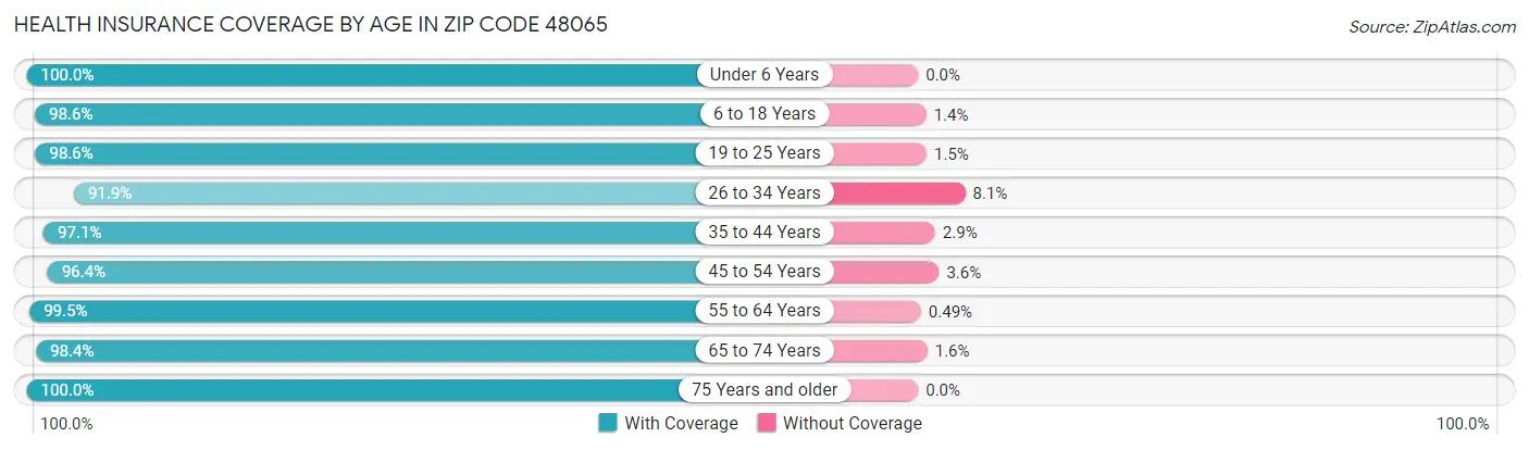 Health Insurance Coverage by Age in Zip Code 48065