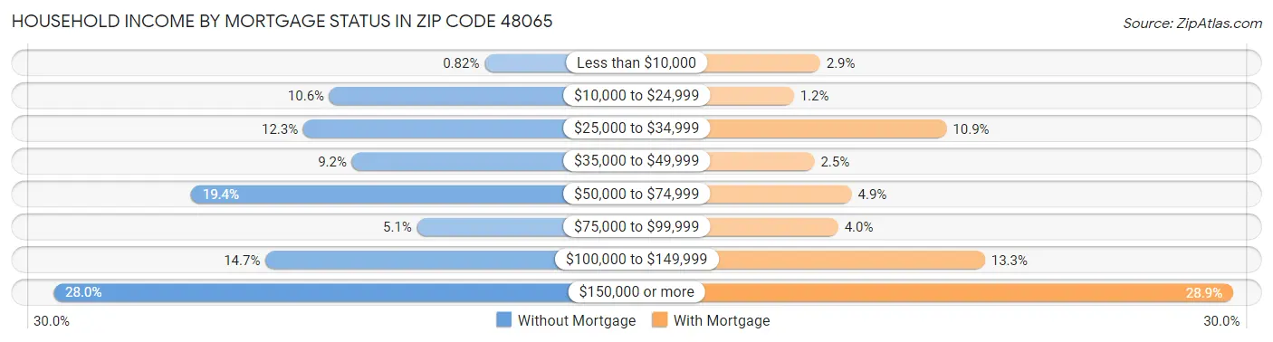 Household Income by Mortgage Status in Zip Code 48065