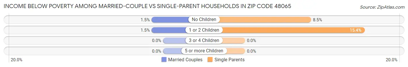 Income Below Poverty Among Married-Couple vs Single-Parent Households in Zip Code 48065