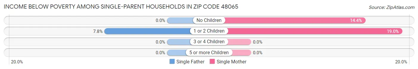 Income Below Poverty Among Single-Parent Households in Zip Code 48065
