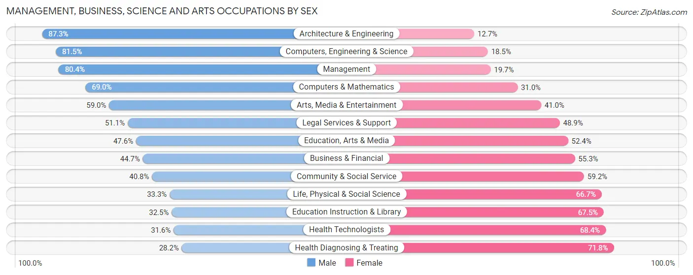 Management, Business, Science and Arts Occupations by Sex in Zip Code 48065