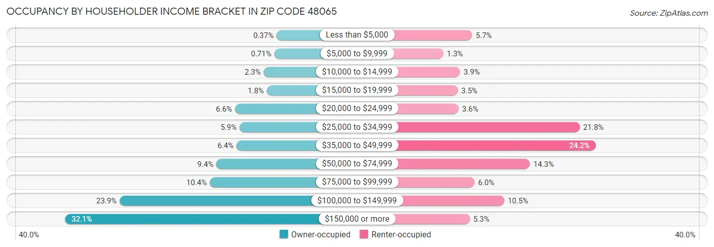 Occupancy by Householder Income Bracket in Zip Code 48065