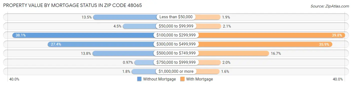 Property Value by Mortgage Status in Zip Code 48065
