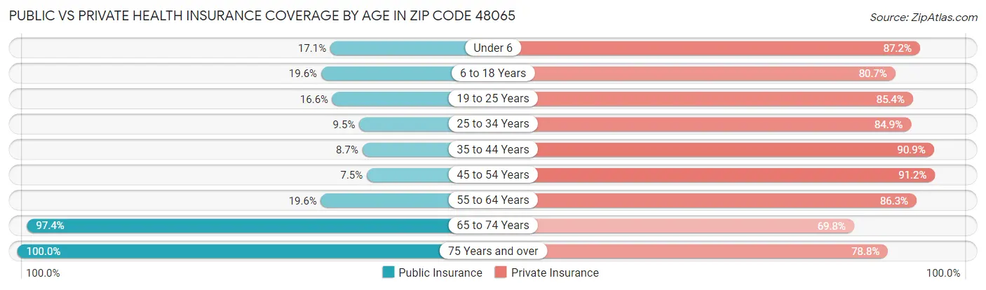 Public vs Private Health Insurance Coverage by Age in Zip Code 48065