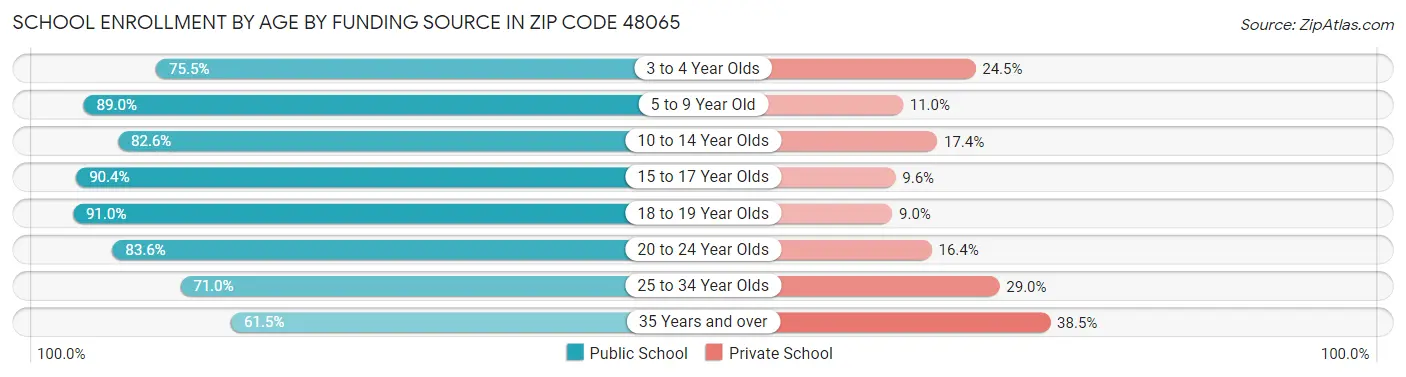 School Enrollment by Age by Funding Source in Zip Code 48065