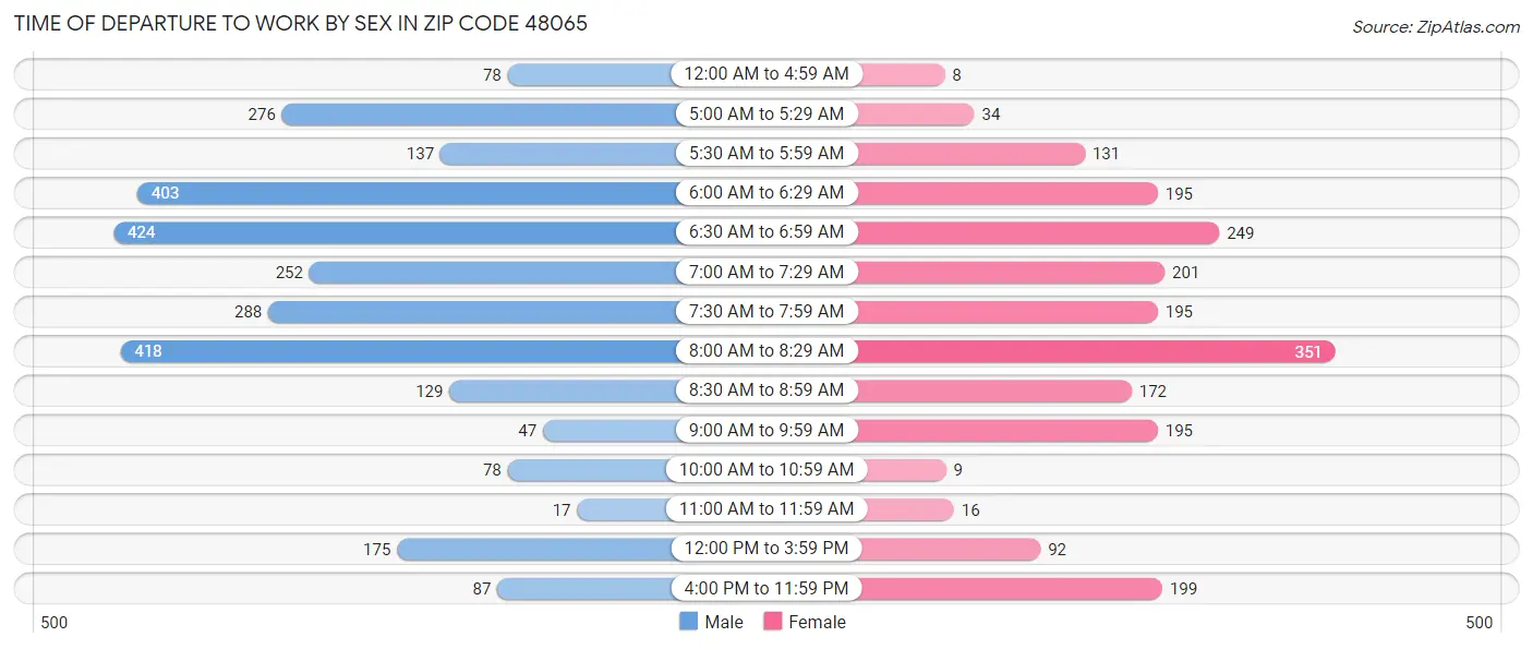 Time of Departure to Work by Sex in Zip Code 48065