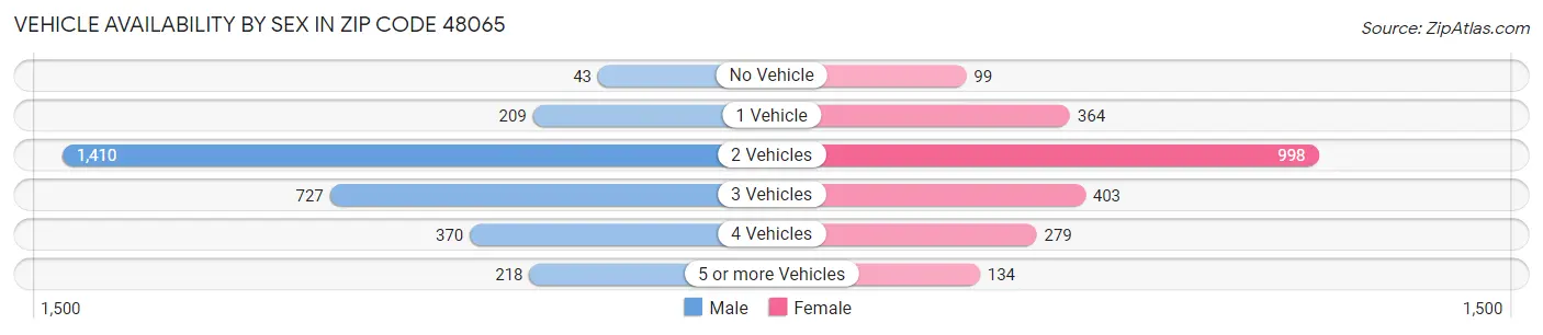 Vehicle Availability by Sex in Zip Code 48065