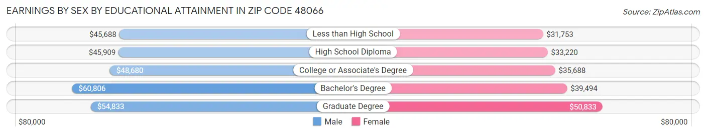 Earnings by Sex by Educational Attainment in Zip Code 48066