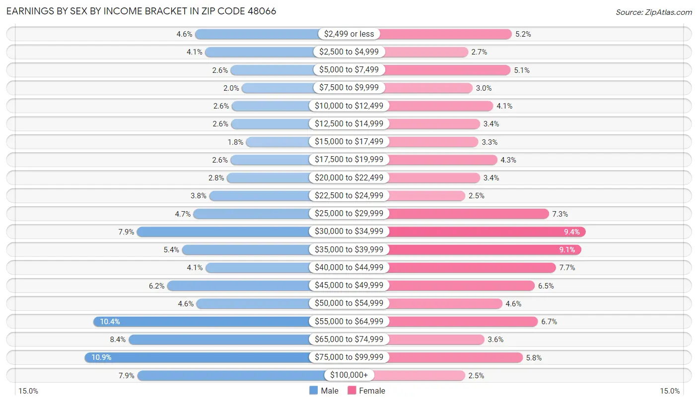 Earnings by Sex by Income Bracket in Zip Code 48066