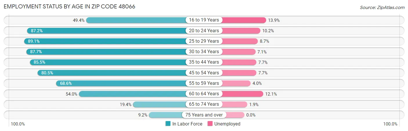 Employment Status by Age in Zip Code 48066