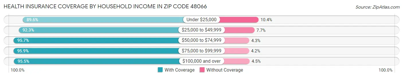Health Insurance Coverage by Household Income in Zip Code 48066