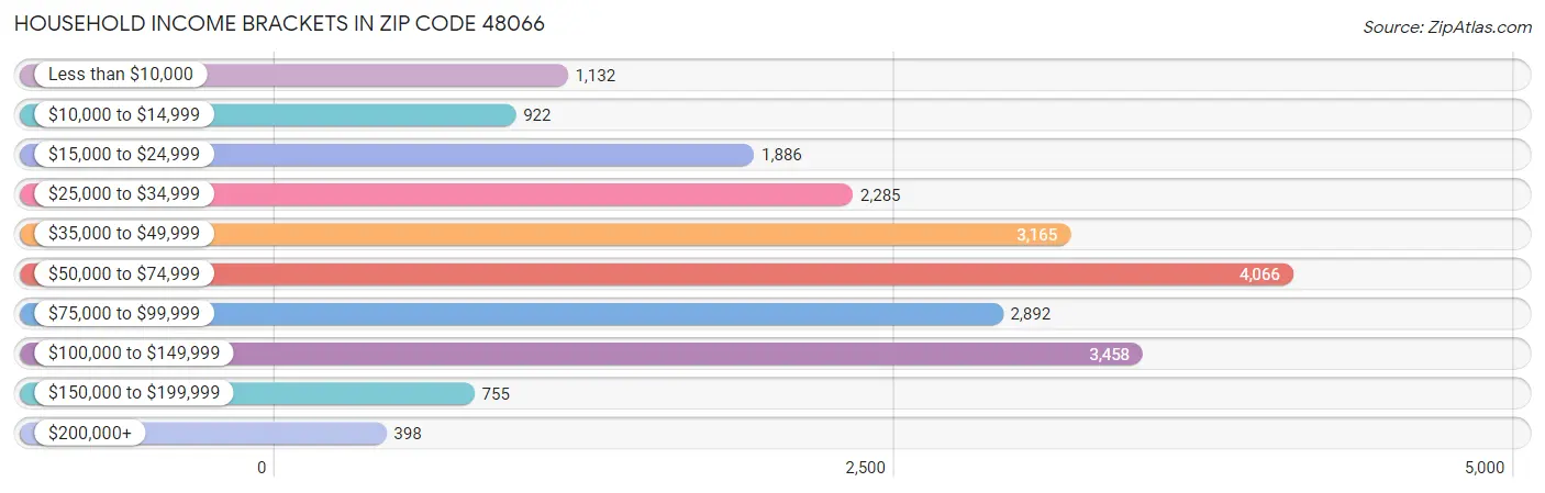 Household Income Brackets in Zip Code 48066