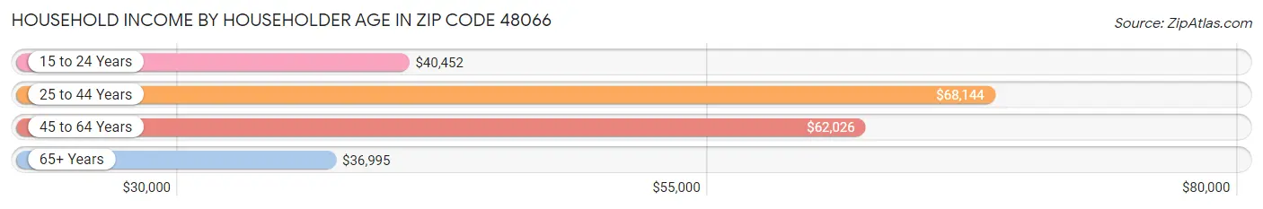 Household Income by Householder Age in Zip Code 48066