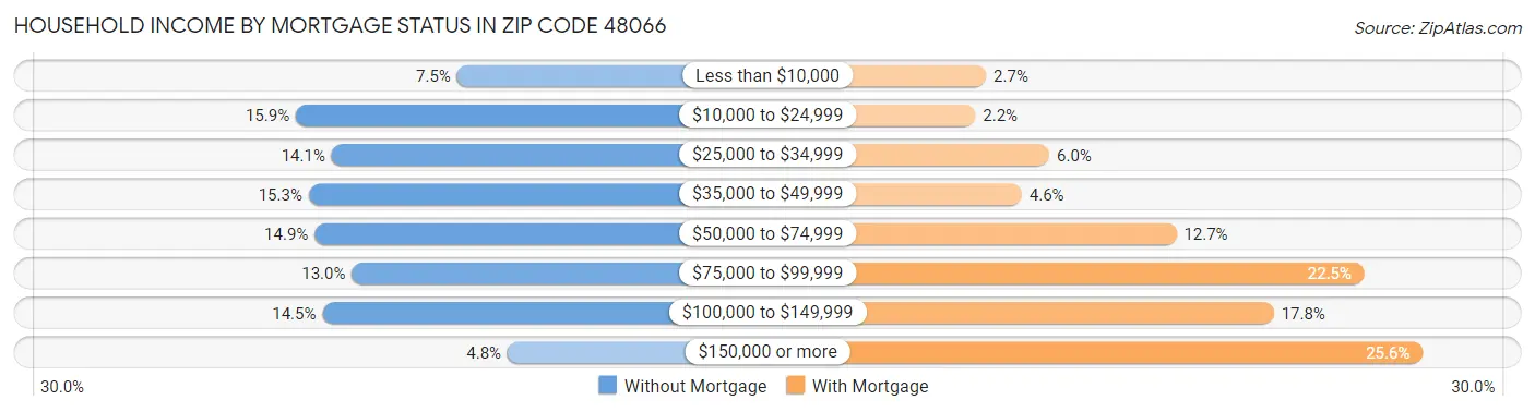 Household Income by Mortgage Status in Zip Code 48066