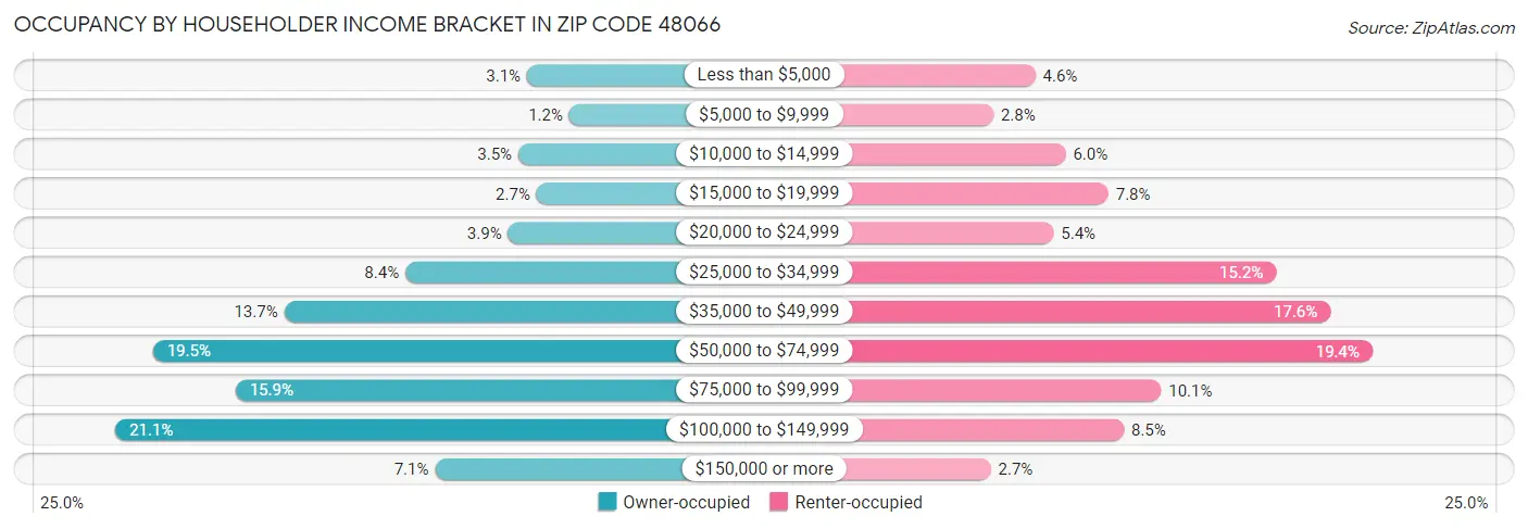 Occupancy by Householder Income Bracket in Zip Code 48066