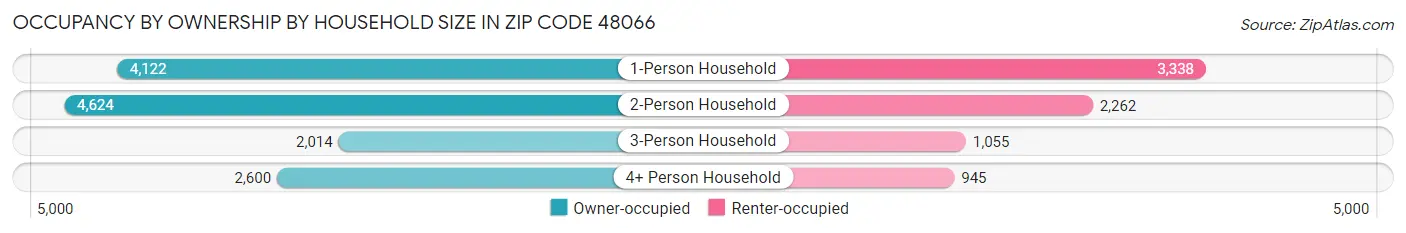 Occupancy by Ownership by Household Size in Zip Code 48066