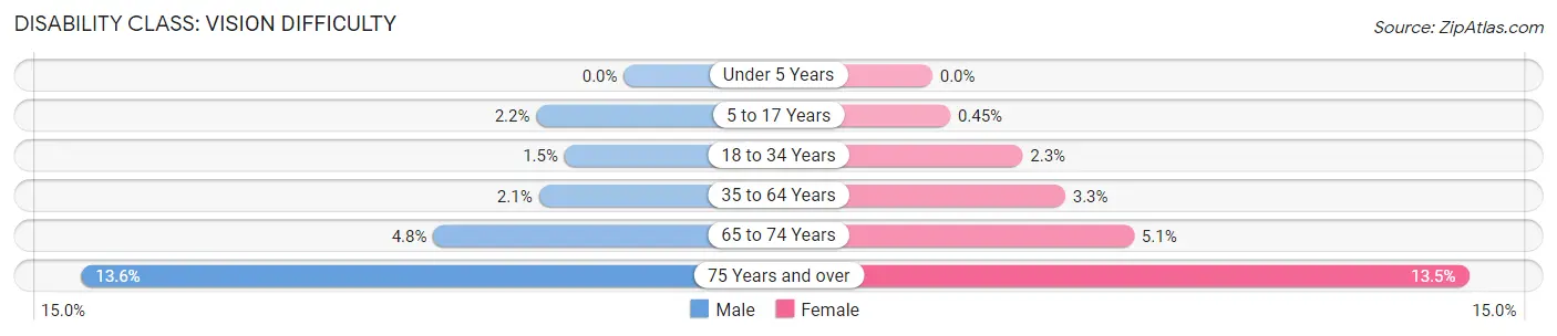 Disability in Zip Code 48066: <span>Vision Difficulty</span>