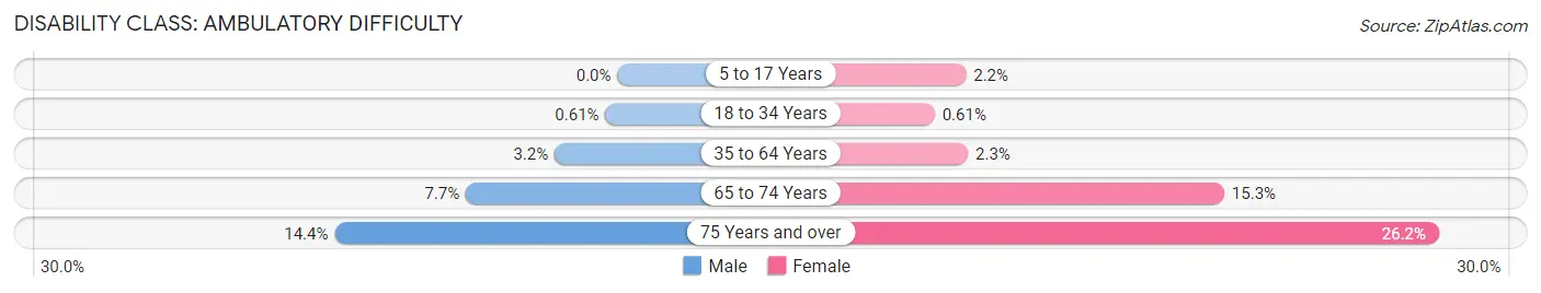 Disability in Zip Code 48067: <span>Ambulatory Difficulty</span>