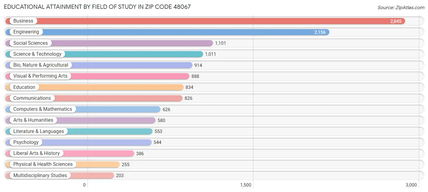 Educational Attainment by Field of Study in Zip Code 48067
