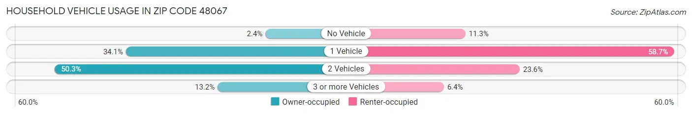 Household Vehicle Usage in Zip Code 48067