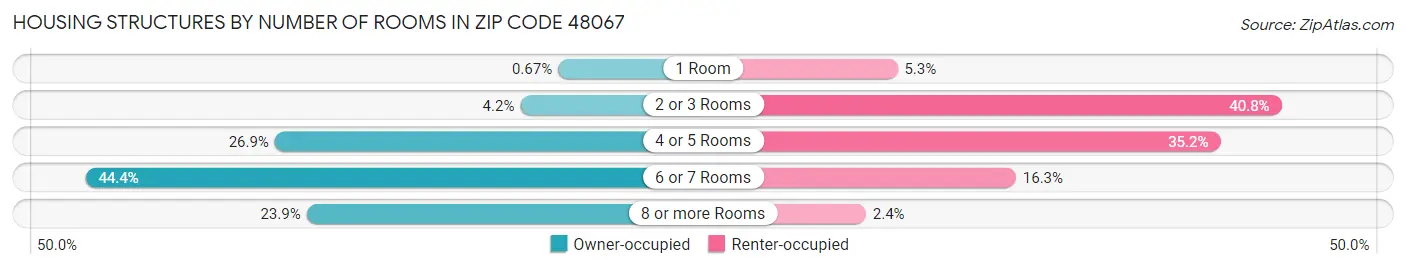Housing Structures by Number of Rooms in Zip Code 48067