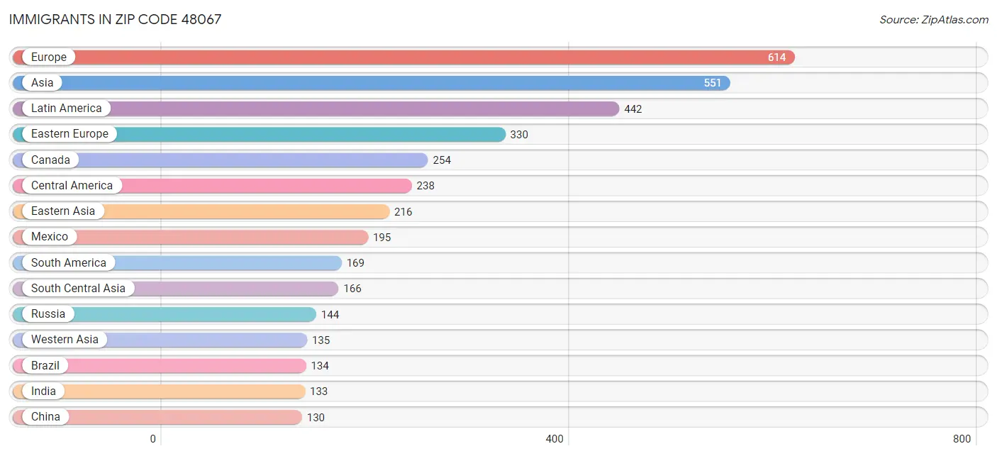 Immigrants in Zip Code 48067