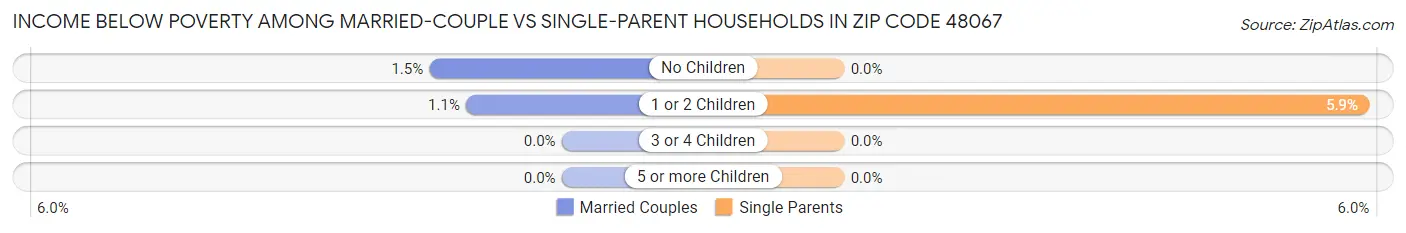 Income Below Poverty Among Married-Couple vs Single-Parent Households in Zip Code 48067