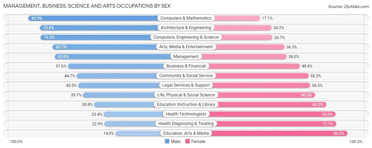 Management, Business, Science and Arts Occupations by Sex in Zip Code 48067