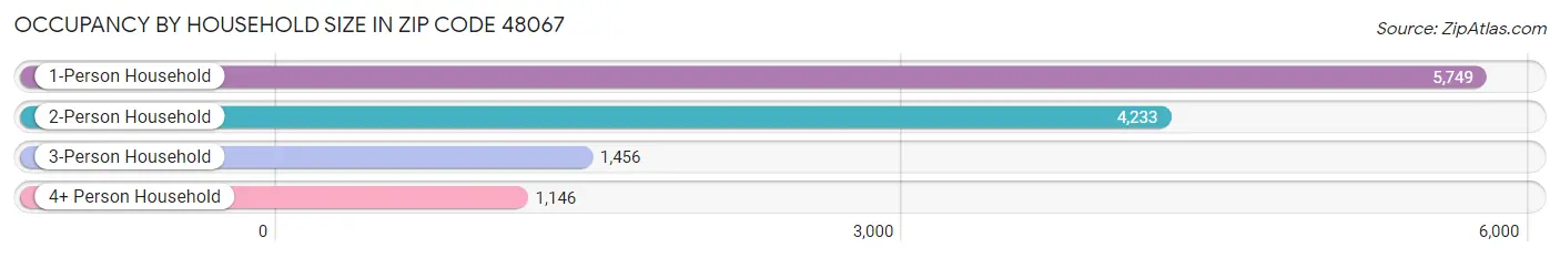 Occupancy by Household Size in Zip Code 48067