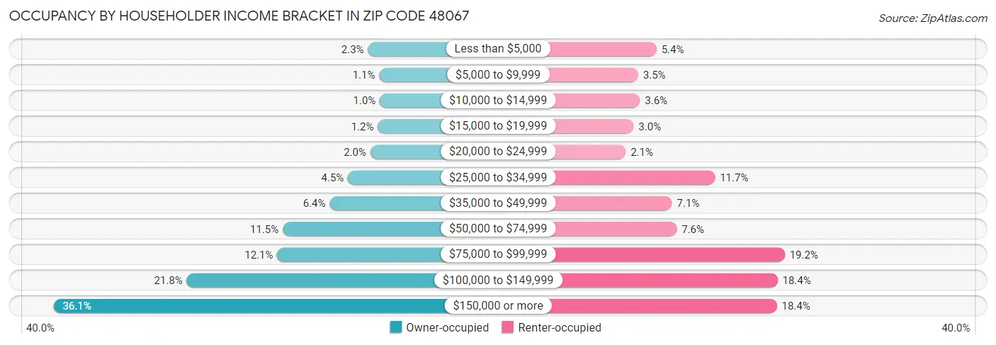 Occupancy by Householder Income Bracket in Zip Code 48067