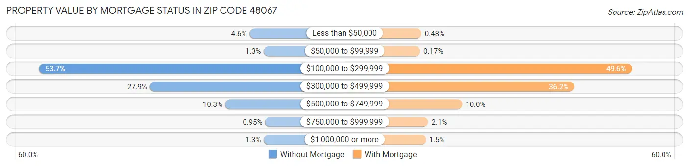 Property Value by Mortgage Status in Zip Code 48067